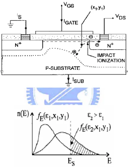 Figure 2-4 Schematics of channel hot electron injection (CHEI). The energy distribution  function at point (X 1 ,Y 1 ) is also shown