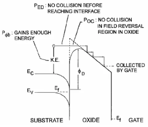 Figure 2-5 A schematic energy band diagram describing the different processes involved  in electron injection