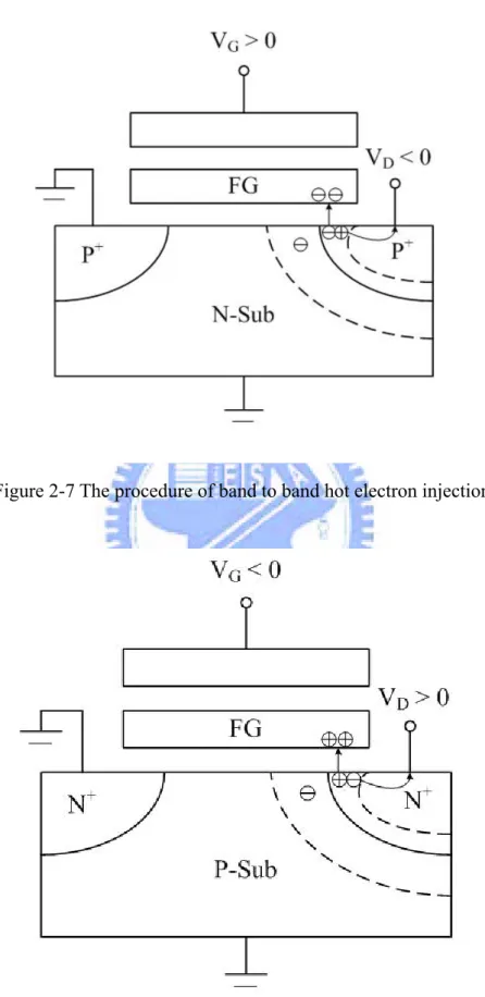 Figure 2-7 The procedure of band to band hot electron injection. 