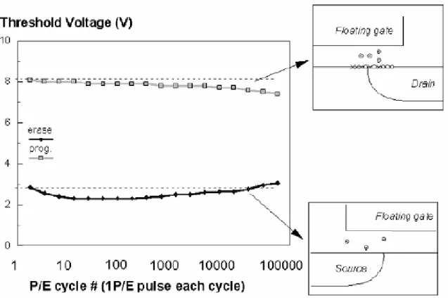Figure 2-9 A typical result of an endurance test on a single cell. Threshold voltage  window closure as a function of program / erase cycles