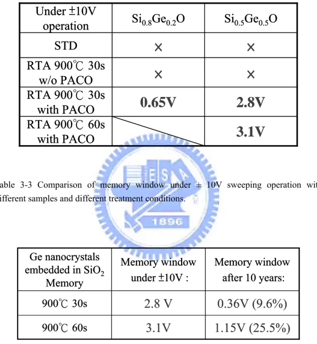 Table 3-3 Comparison of memory window under ± 10V sweeping operation with  different samples and different treatment conditions