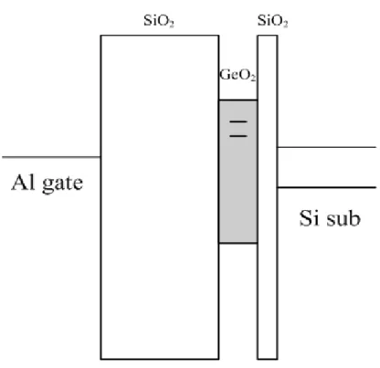Figure 3-5 The band diagram for the charge trapping center for GeO 2  layer MOIOS  structure