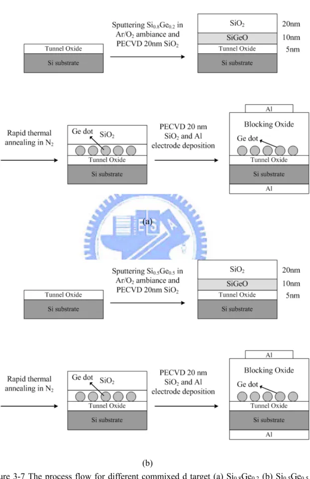 Figure 3-7 The process flow for different commixed d target (a) Si 0.8 Ge 0.2  (b) Si 0.5 Ge 0.5