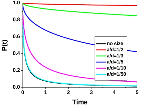 Fig. 3-12. Atomic population on the excited atomic state, as a function of β F  t, for  Δ