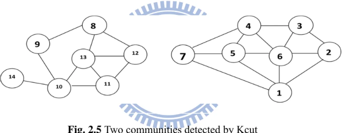 Fig. 2.4 Eigenvectors of Laplacian matrix of Fig 2.3 and    stack them in columns to form a matrix [ ,	 	 ,  ] 