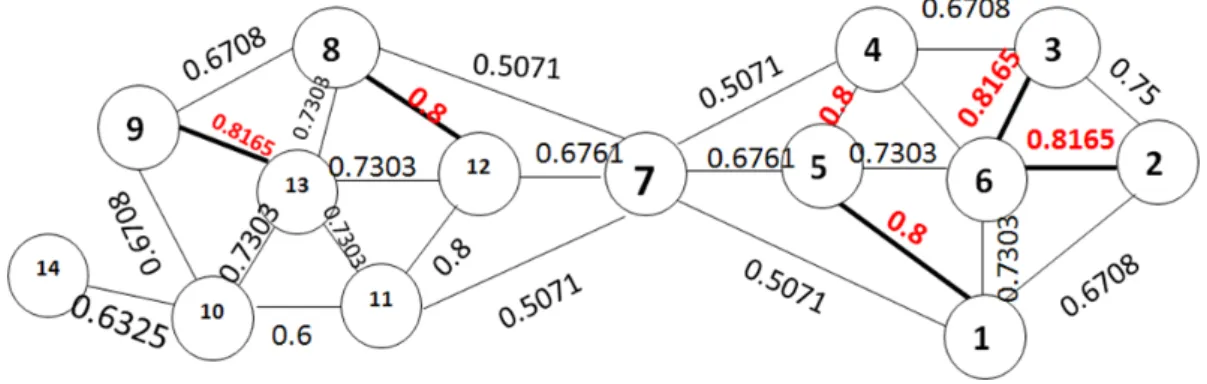 Fig. 2.6 An example network for SHRINK algorithm 