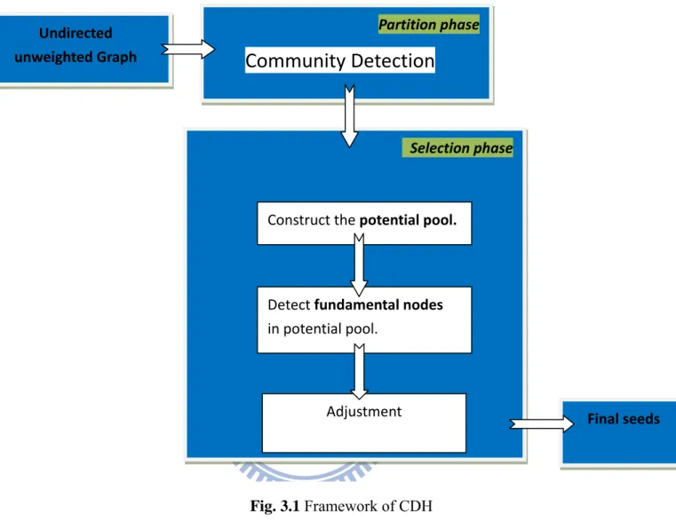 Fig. 3.1 Framework of CDH      Selection phase    Partition phase Community Detection Undirected   unweighted Graph  Final seeds Adjustment Construct the potential pool. Detect fundamental nodes   in potential pool. 