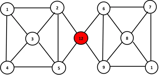 Fig 3.4. An example of Fundamental node. Node 3 is the  fundamental node. It is has the largest degree among all nodes