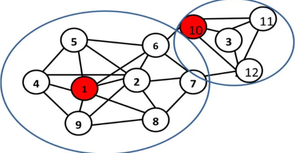 Fig. 3.7 An example of finding fundamental nodes in  CDH-Kcut. Red nodes are fundamental nodes