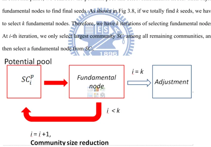 Fig 3.8. Flowchart of selection phase. Assume select k seeds. We have k  iterations of selecting fundamental node