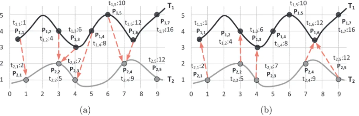 Figure 3.1: Two illustrative examples for S T,T .