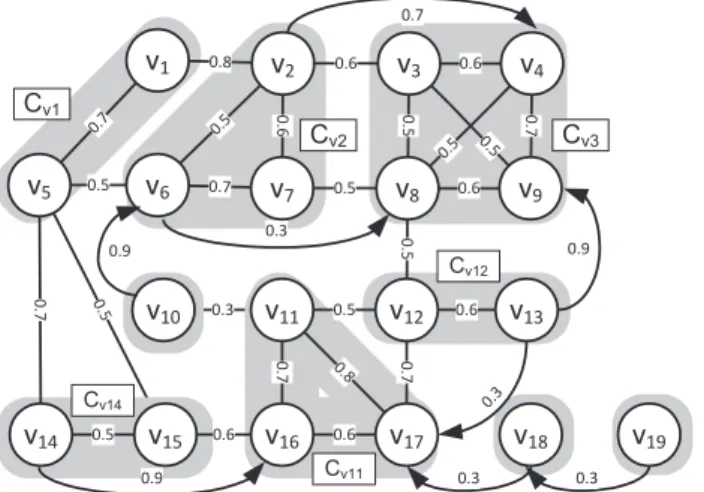 Figure 4.1: A scenario of clustering in a dual graph.