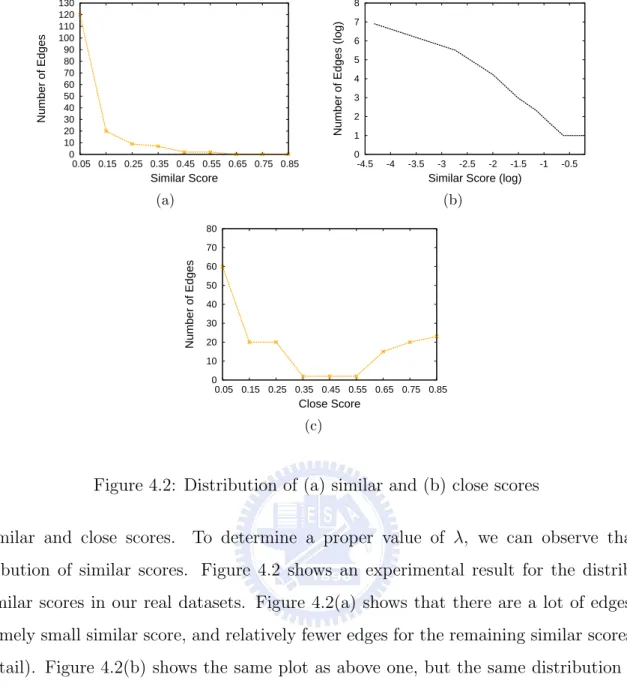 Figure 4.2: Distribution of (a) similar and (b) close scores