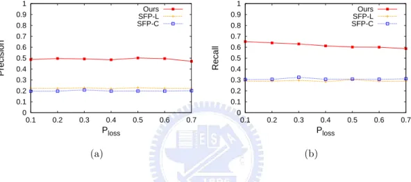 Figure 6.4: The impact of Precision and Recall in synthesis data sets with P loss varied.