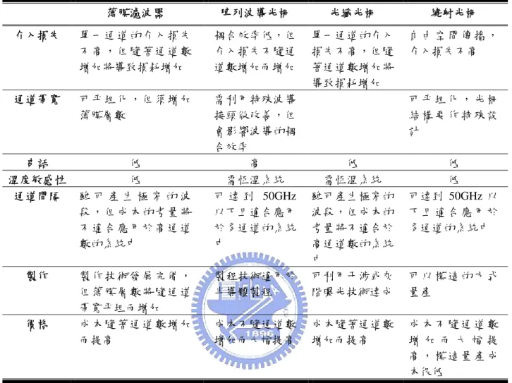 表 5 應用於分波多工器之各種技術比較整理表  薄膜濾波器  陣列波導光柵  光纖光柵  繞射光柵  介入損失  單一通道的介入損失 不高，但隨著通道數 增加將導致損耗增加  耦合效率低，但介入損失不隨通 道數增加而增加  單一通道的介入損失不高，但隨著通道數增加將 導致損耗增加  自 由 空 間 傳 播 ，介入損失不高  通道帶寬  可平坦化，但須增加 薄膜層數  需利用特殊波導接頭做改善，但 會影響波導的耦 合效率  可 平 坦 化 ， 光 柵結 構 要 作 特 殊 設計  串話  低  高  低  低
