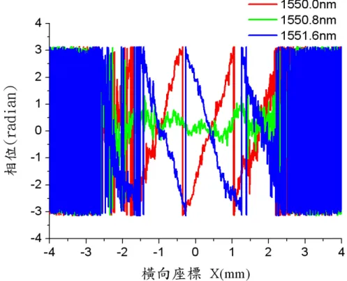圖 55 帶有製程誤差變異量為 δ x = δ z = 25 nm 的稜鏡光柵，在聚焦透鏡前表面 處部分通道中心波長的橫向相位分布計算曲線圖。 