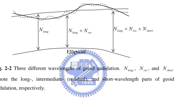 Fig. 2-2  Three different wavelengths of geoid undulation.  N long ,  N , and  res N short denote the long-, intermediate- (residual), and short-wavelength parts of geoid  undulation, respectively