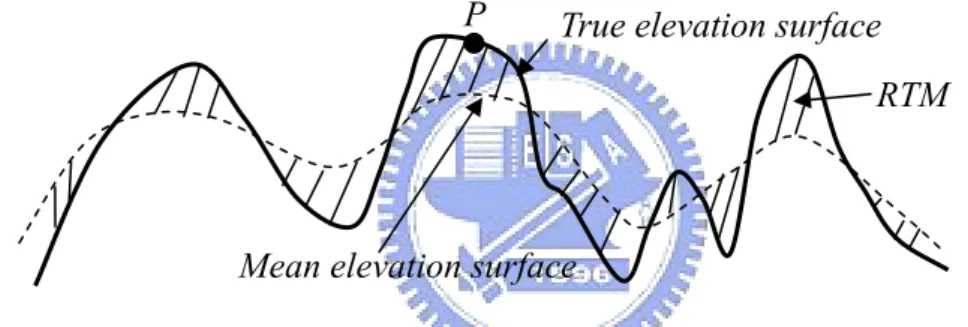 Fig. 2-3 Residual terrain model (RTM), which represents the difference between the  true and mean elevation surfaces
