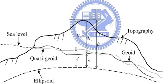 Fig. 2-4 Physical surface of the earth. h,  H ,  O H , N, and  N ζ   denote the ellipsoid  height, orthometric height, normal height, geoid undulation, and quasi-geoid  undulation, respectively