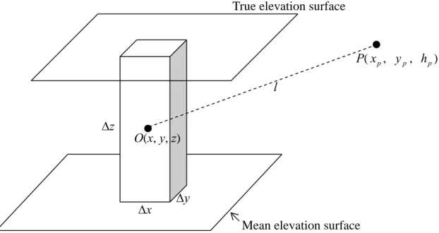 Fig. 4-1 Geometry of the RTM-derived effects in the prism method. This method  calculates the potential at point P due to the mass of a prism