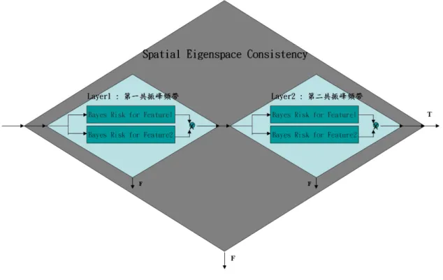 圖 3.2 Spatial Eigenspace Consistency 的整體架構圖 