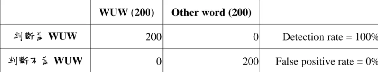 表 4.6 SNR=-0.3 時偵測率為 100%時最低的 False Positive Rate    