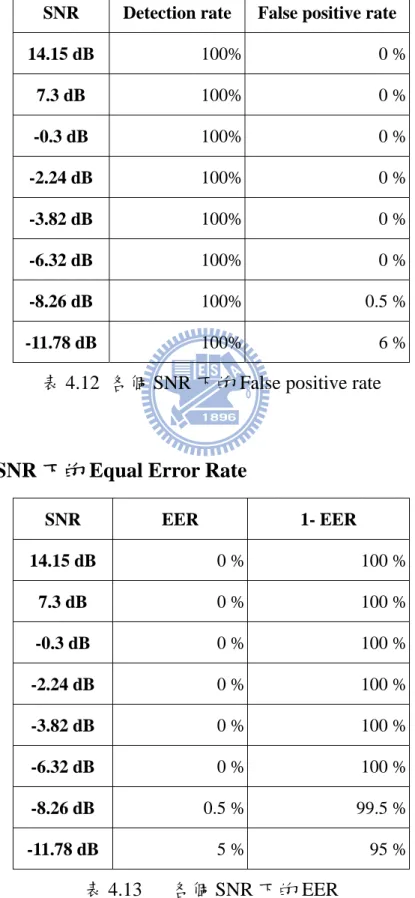 表 4.12  各個 SNR 下的 False positive rate 