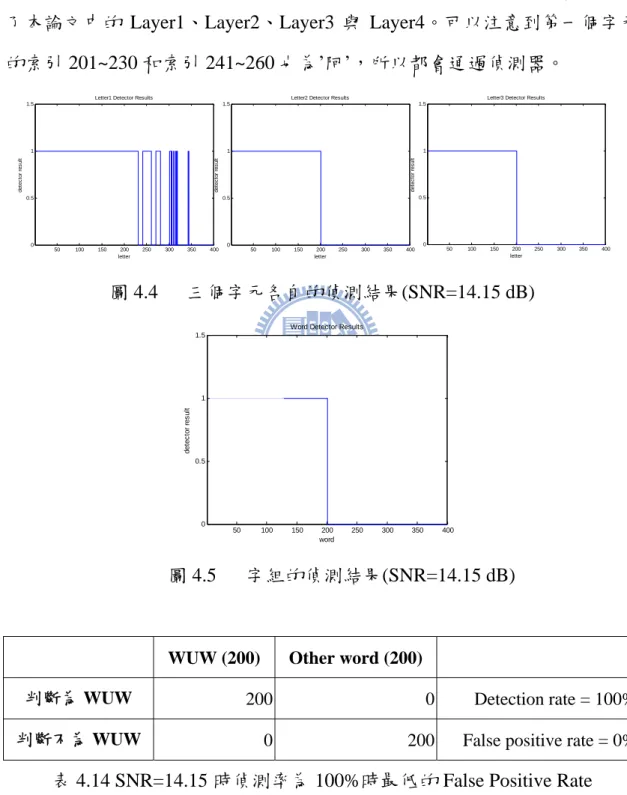 表 4.14 SNR=14.15 時偵測率為 100%時最低的 False Positive Rate 