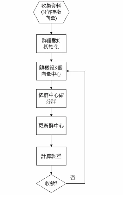 圖 14    平均值分類法(K-means Cluster)流程圖 
