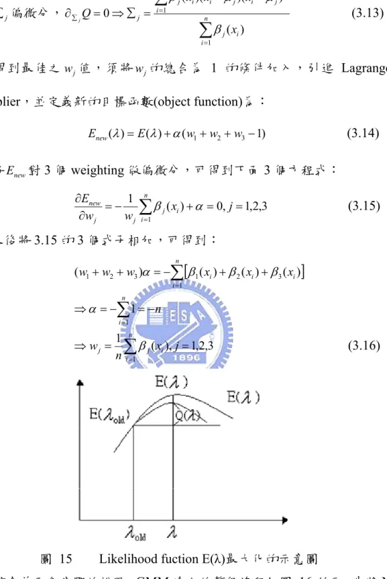 圖 15    Likelihood fuction E(λ)最大化的示意圖 