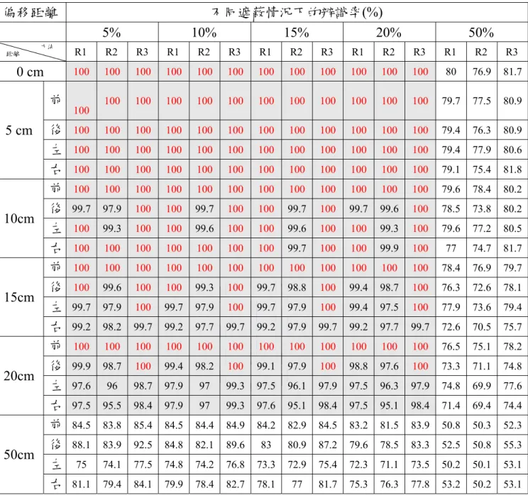 表  6    加入障礙物遮蔽影像且偏離影像地標  偏移距離  不同遮蔽情況下的辨識率(%)    5%  10% 15% 20% 50%  距離      方法 R1 R2 R3 R1 R2 R3 R1 R2 R3 R1 R2 R3 R1 R2 R3  0 cm  100  100  100  100  100 100 100 100 100 100 100  100  80 76.9 81.7 前  100  100  100  100  100 100 100 100 100 100 100  100