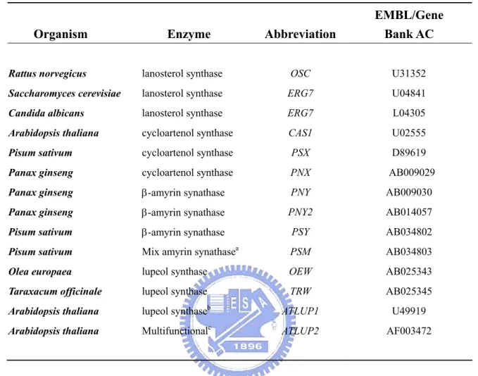 Table 1.1 OSCs that have been cloned and functionally characterized by expression in  yeast 