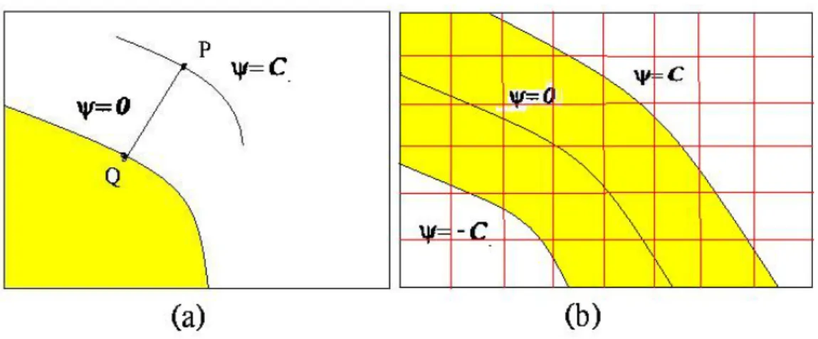 Figure 2.7: (a) It shows that the speed at Q is extended to Q. (b) It shows the grid points in the yellow area are added to narrow band set.