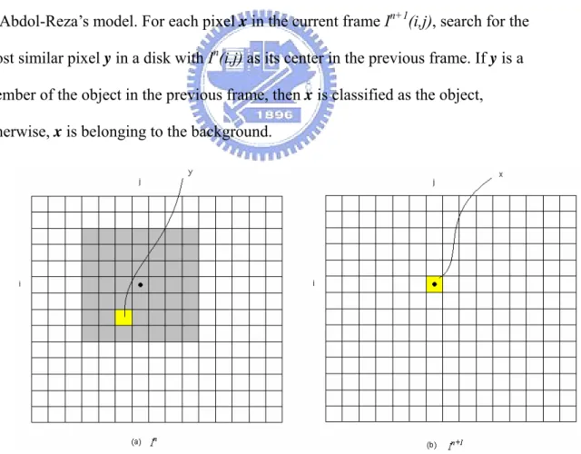 Fig 4.1 Idea of Abdol-Reza’s model  The shadow part is the search window. 