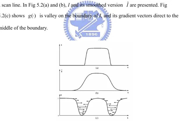 Fig 5.2 Gradient vector 