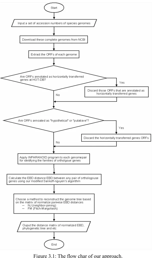 Figure 3.1: The flow char of our approach. 