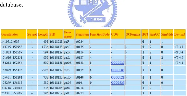 Figure 3.2: The partial table of horizontally transferred genes in  Escherichia coli K12 that were maintained in the HGT-DB database
