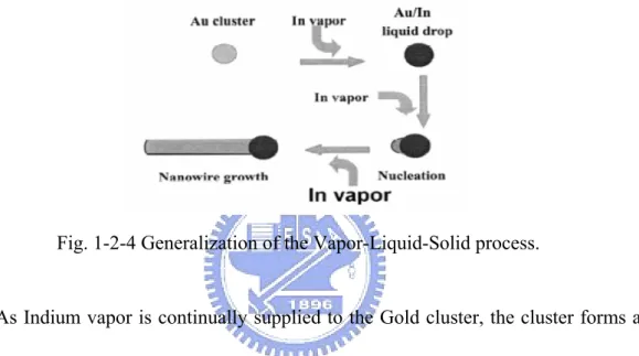 Fig. 1-2-4 Generalization of the Vapor-Liquid-Solid process. 