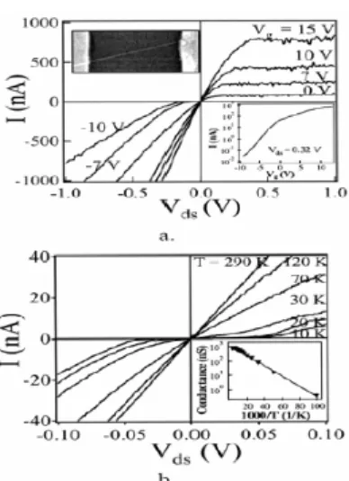 Fig. 1-4-1 (a) Current/Drain Voltage comparison graph at various gate voltages and  room temperature