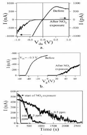 Fig. 1-4-2 (a) Current vs. Drain Voltage comparison with no gate voltage applied. The  arrows indicate different scales - the before trend uses the left scale, and the after  trend uses the right scale