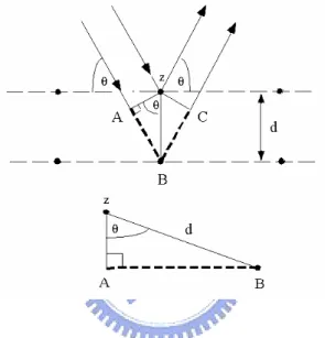 Fig. 2-4-2 Deriving Bragg's Law using the reflection geometry and applying  trigonometry