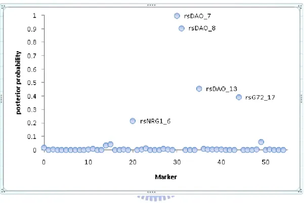 Figure 1. Example of posterior probabilities of association for each marker by  applying BEAM to our genotype-based data
