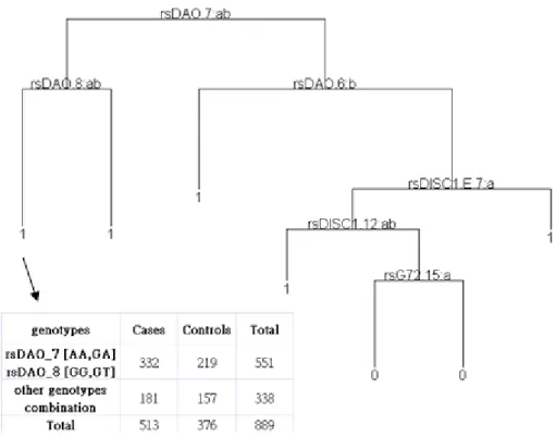 Figure 2. Example of applying CART to genotype-based data 