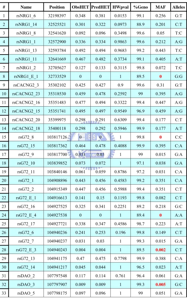Table 1.  Marker’s Information 