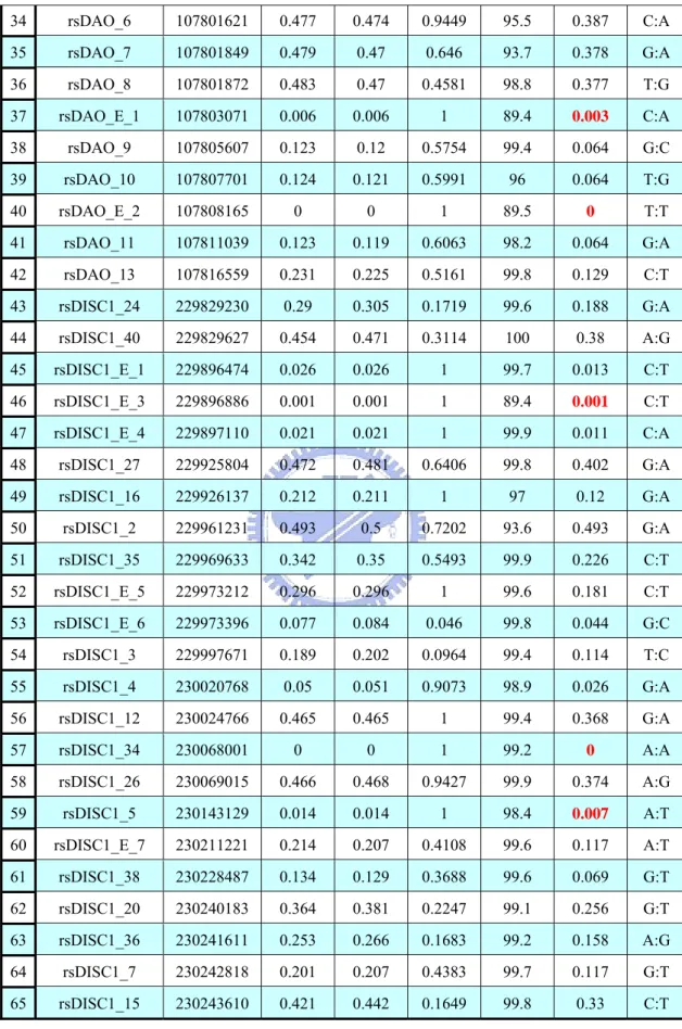 Table 1. Marker’s Information (Cont’d)  34 rsDAO_6  107801621  0.477 0.474 0.9449 95.5 0.387 C:A 35  rsDAO_7  107801849  0.479  0.47  0.646  93.7  0.378  G:A 36 rsDAO_8  107801872  0.483 0.47 0.4581 98.8 0.377 T:G  37  rsDAO_E_1  107803071  0.006  0.006  1