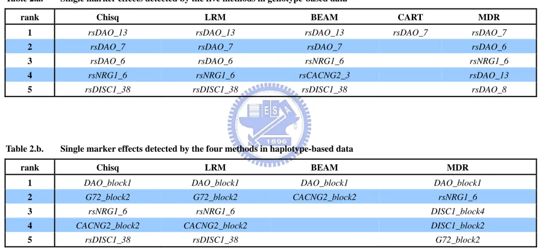 Table 2.a.  Single marker effects detected by the five methods in genotype-based data 