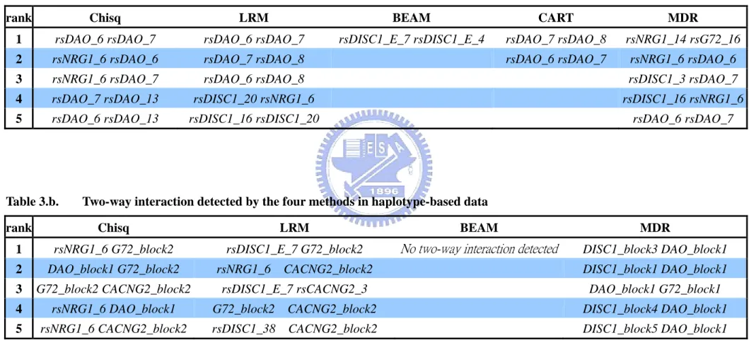 Table 3.a.  Two-way interaction detected by the five methods in genotype-based data 