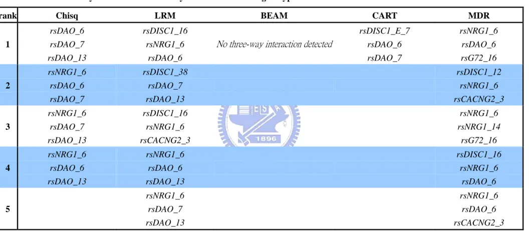 Table 4.a.  Three-way interaction detected by the five methods in genotype-based data 