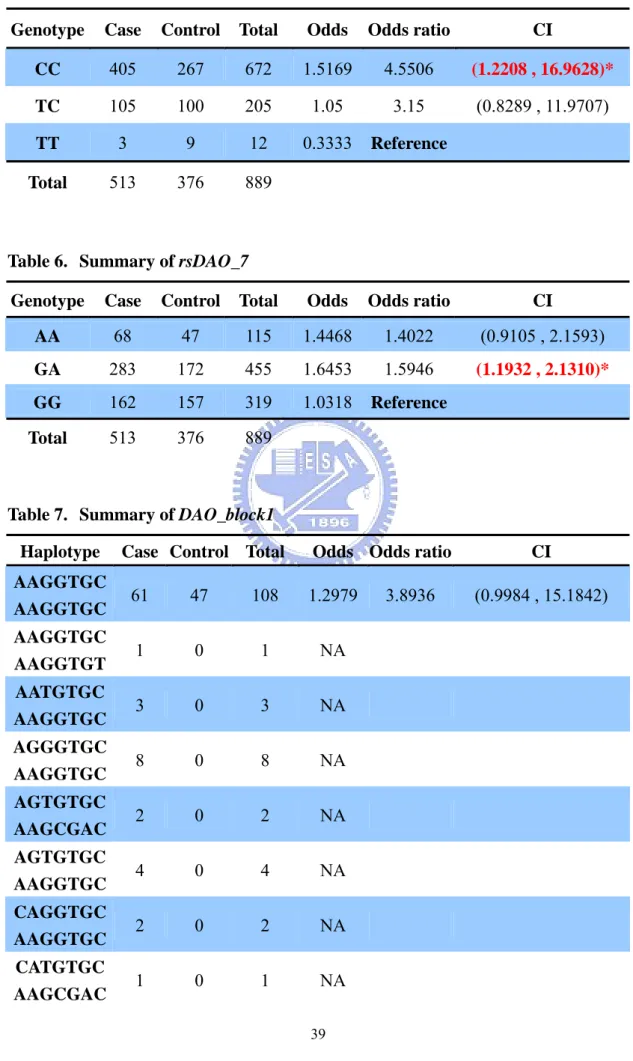 Table 5.  Summary of rsDAO_13   