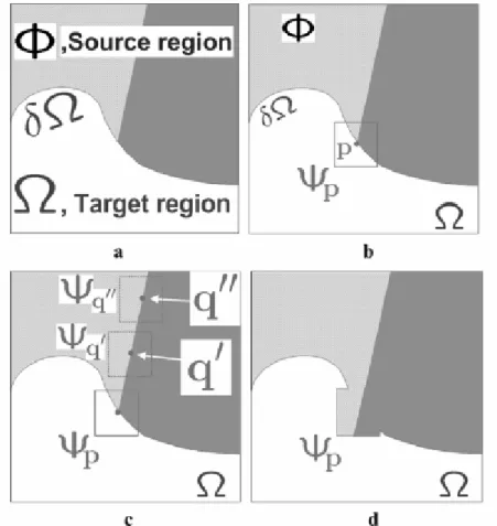 Fig. 2- 9 The pseudocode of the exemplar-based texture synthesis algorithm. 